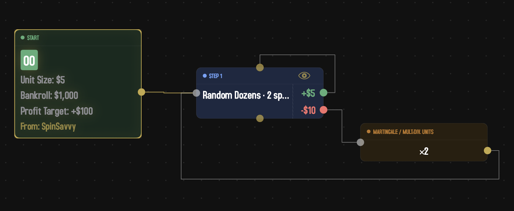 A Martingale loop on the dark dot-grid canvas. A green Start node on the left (triple-zero table, Unit Size $1, Bankroll $2,000, Profit Target +$200) connects to a blue Step 1 ('Random Red / Black · $2') with two output ports +$2 in green and −$2 in red. The +$2 win port loops back to the Step's reset port for another spin at the same bet. The −$2 loss port connects to an amber 'Martingale / Mult.-Div. Units' action labeled '×2,' whose output loops back to the Step's input for the next spin at the doubled wager.