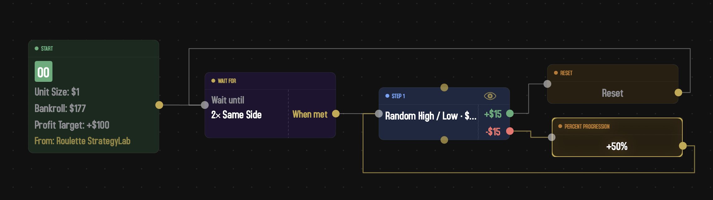 A Percent Progression loop on the dark dot-grid canvas. A green Start node on the left (double-zero table, Unit Size $1, Bankroll $177, Profit Target +$100, From: Roulette StrategyLab) connects to a purple Wait For node labeled '2× Same Side' whose 'When met' output port feeds a blue Step 1 ('Random High / Low · $…') with two output ports — +$15 in green and −$15 in red. The +$15 win port connects to an amber Reset action whose output loops back to the Wait For node. The −$15 loss port connects to an amber 'Percent Progression' action labeled '+50%' whose output loops back to the Step's input for the next spin at the scaled-up wager.