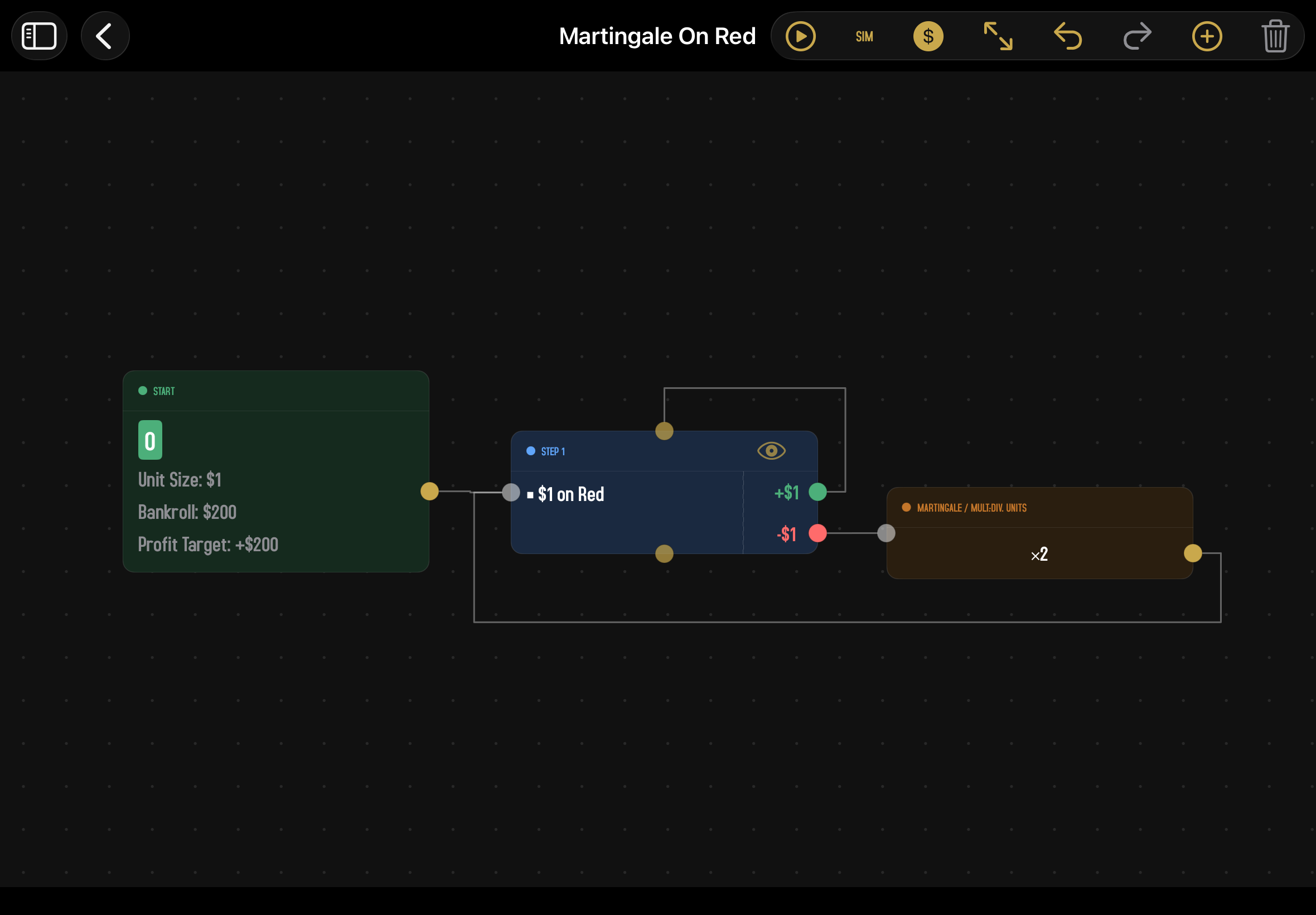 The graph editor showing the finished Martingale on Red strategy. The title bar at the top reads 'Martingale On Red' with the standard toolbar (back, sidebar, Play, Sim, $, Fit, Undo, Redo, +, Trash). On the dark dot-grid canvas: a green Start node on the left ('0' single-zero badge, Unit Size $1, Bankroll $200, Profit Target +$20) connects to a blue Step 1 ('$1 on Red') with two output ports +$1 in green and −$1 in red. The +$1 win port loops back to the Step's reset port. The −$1 loss port connects to an amber 'Martingale / Mult.-Div. Units' action labeled '×2,' whose output loops back to the Step's input. No End node on the canvas.