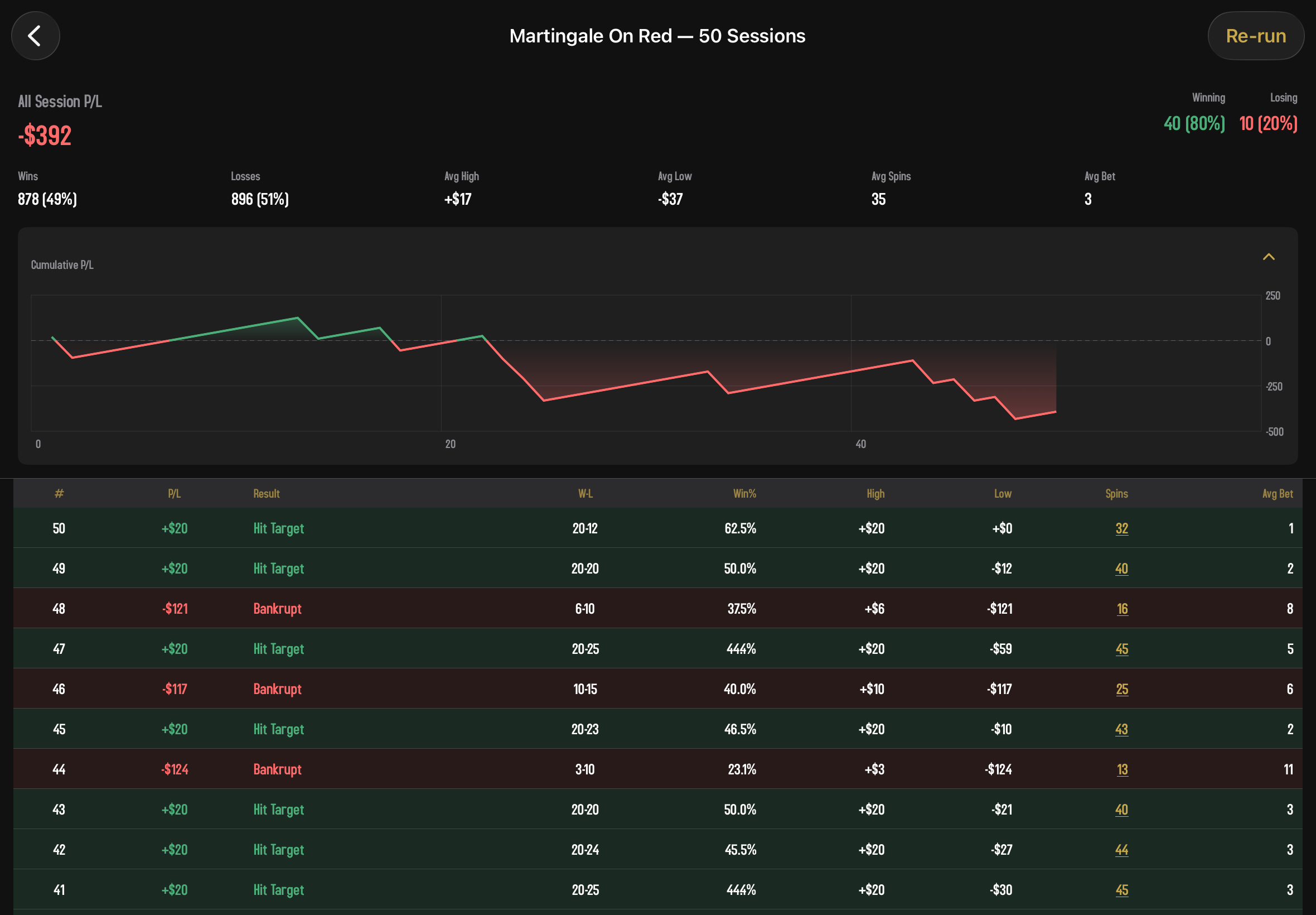 The Monte Carlo results screen for 'Martingale On Red — 50 Sessions' with a Re-run button top right. The summary header shows All Session P/L of −$392 in red, Wins 878 (49%), Losses 896 (51%), Avg High +$17, Avg Low −$37, Avg Spins 35, Avg Bet 3, and a Winning/Losing tally on the right (40 winning sessions at 80%, 10 losing at 20%). A cumulative P/L line chart shows the classic Martingale shape: long stretches of small steady gains punctuated by sharp downward cliffs where a losing streak doubled out the bankroll. Below, a scrollable table lists every session with columns for #, P/L, Result (Hit Target or Bankrupt), W/L, Win%, High, Low, Spins, and Avg Bet, with rows tinted green for winning sessions and red for losing ones.
