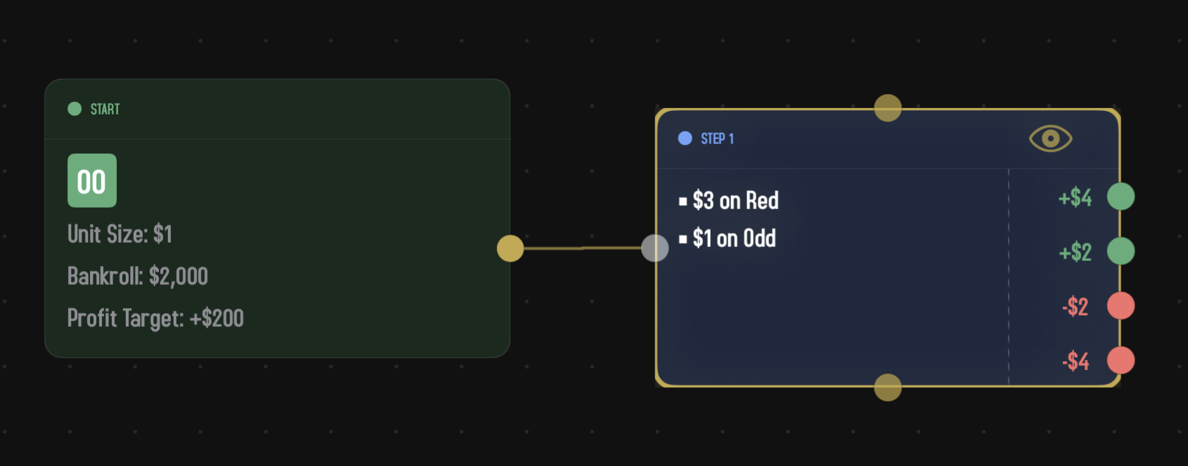 A blue Step card with four output port labels stacked vertically on its right side: +$4 and +$2 in green for winning outcomes, −$2 and −$4 in red for losing outcomes. The Step contains two wagers, $3 on Red and $1 on Odd, and connects from a green Start node on the left.