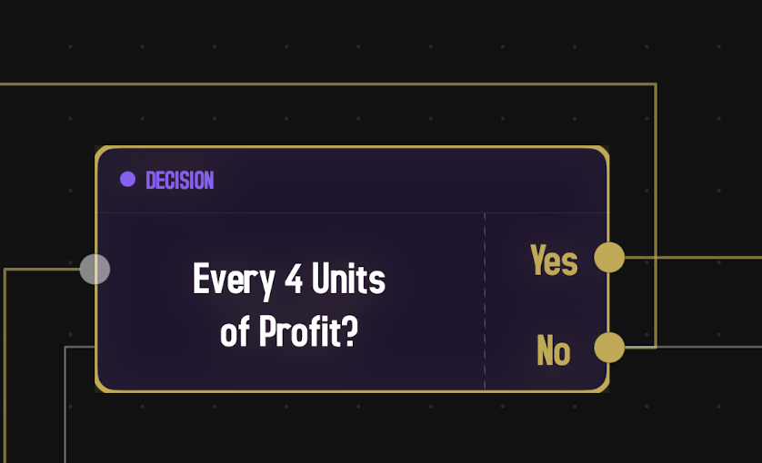 A purple-accented Decision card labeled 'Every 4 Units of Profit?' on the dark dot-grid canvas. A single input port sits on the left edge; on the right, two output ports stack — 'Yes' on top and 'No' below. The inspector panel beside it shows a single 'Every' field set to $20 with a help line underneath.