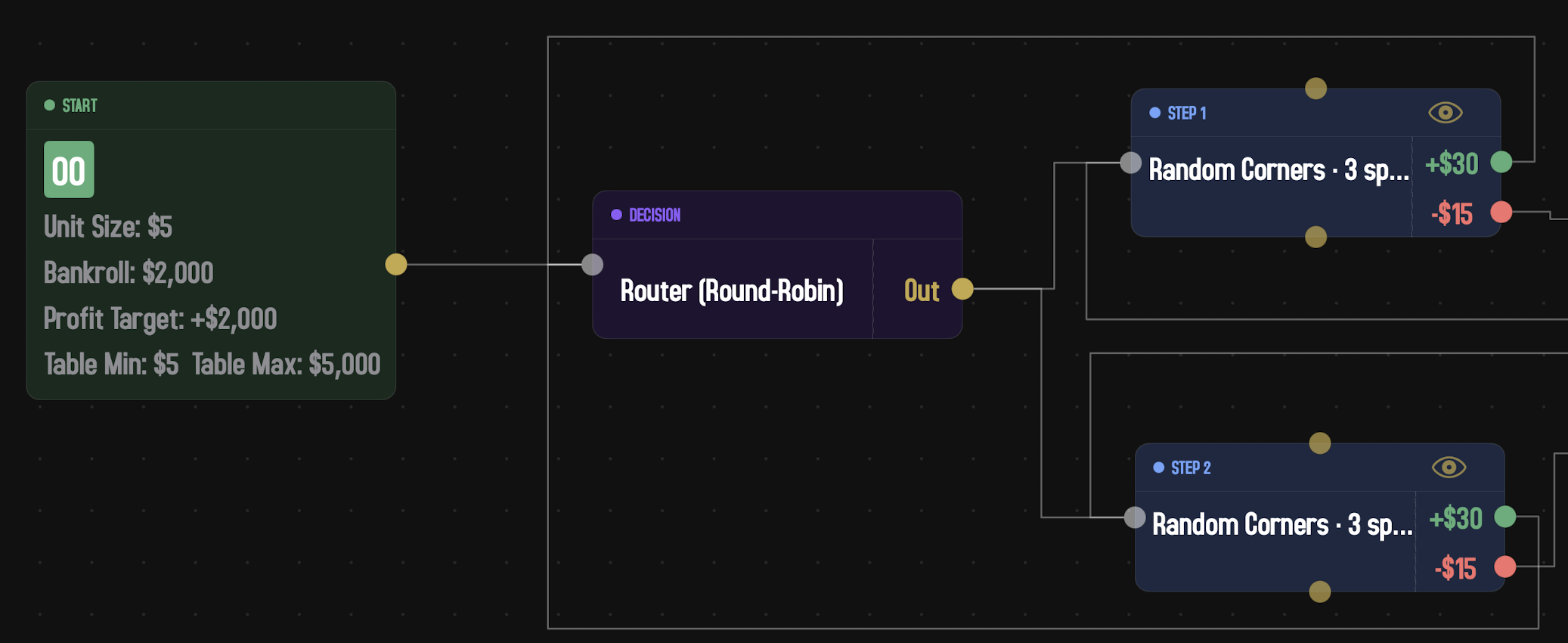 A Router decision node on the dark dot-grid canvas. A green Start card on the left (triple-zero table, Unit Size $5, Bankroll $2,000, Profit Target +$2,000) connects across to a purple Decision card labeled 'Router (Round-Robin)' with a single 'Out' port on its right edge. Two connections fan out from that one port: one routes up to a blue Step 1 card ('Random Corners · 3 sp…' with output ports +$30 and −$15) and another routes down to a blue Step 2 card with the same wagers. Both branches start clean from the same Router output.