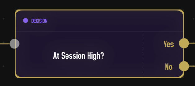 A purple-accented Decision card on the dark dot-grid canvas. The header shows a purple dot and the label 'DECISION.' The body asks 'At Session High?' On the right side, separated by a dashed vertical divider, two output ports stack: 'Yes' on top and 'No' below. A single input port sits on the left edge. The card has a gold outline showing it's selected.