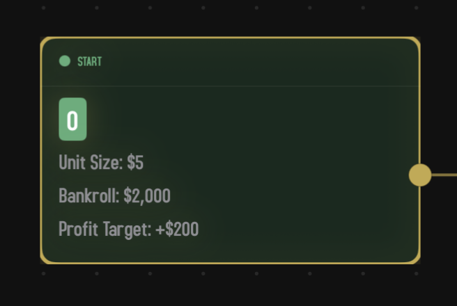 A green-accented Start card on the dark dot-grid canvas. The header shows a green dot and the label 'START.' Below: a small green '0' table-type badge (single zero) and a list of fields (Unit Size: $5, Bankroll: $2,000, Profit Target: +$200). A single output port (gold dot) sits on the right edge. The card has a gold outline showing it's selected.