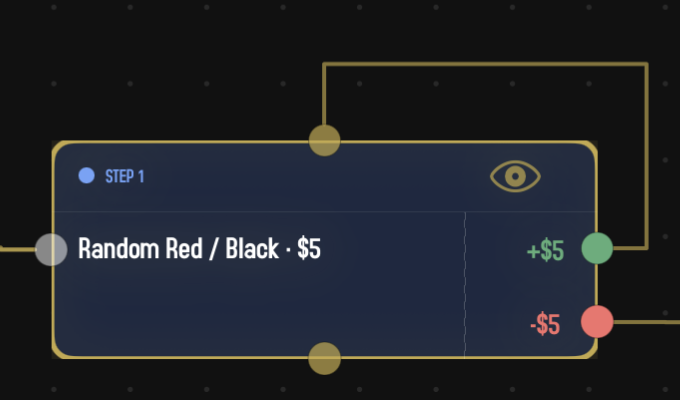 A blue-accented Step card on the dark dot-grid canvas. The header shows a blue dot, the label 'STEP 1,' and an eye icon on the right. The body lists the wager 'Random Red / Black · $5.' On the right side, separated by a dashed vertical divider, two output ports stack vertically: +$5 with a green dot (win) and −$5 with a red dot (loss). A single input port sits on the left edge, plus reset ports on the top and bottom edges. Connections leave from each output port. The card has a gold outline showing it's selected.