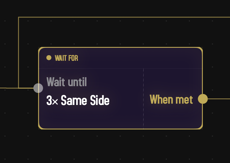 A purple-accented Wait For card on the dark dot-grid canvas. The header shows a purple dot and the label 'WAIT FOR.' The body displays 'Wait until' on top of a short pattern summary, '3× Same Side.' A single output port on the right edge is labeled 'When met.' The card has a gold outline showing it's selected.