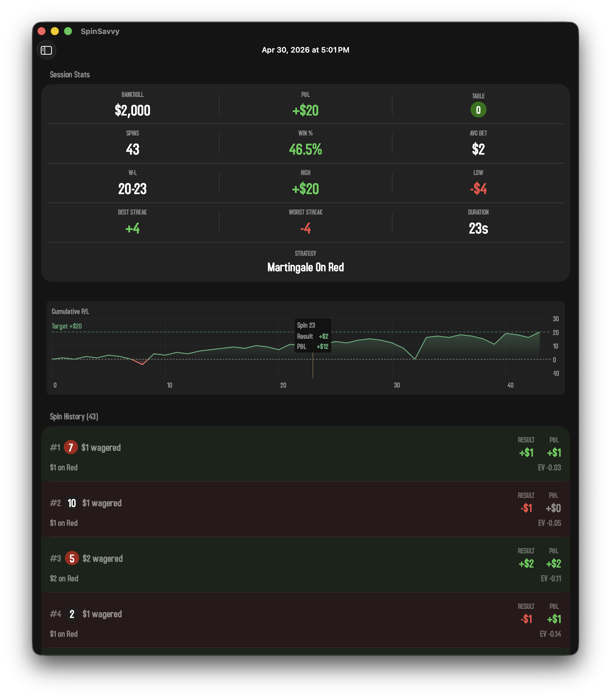A single session, in full detail, on macOS. The header shows the session's date and time (Apr 30, 2026 at 5:01 PM). A Session Stats panel below it lays out twelve numbers in a grid: BANKROLL $2,000, P/L +$20 (green), TABLE 0 (single zero), SPINS 43, WIN % 46.5%, AVG BET $2, W-L 20-23, HIGH +$20 (green), LOW −$4 (red), BEST STREAK +4 (green), WORST STREAK −4 (red), DURATION 23s, with the active strategy 'Martingale On Red' centered below. A Cumulative P/L line chart spans the next section, with a target line at +$20 and a hover tooltip pointing at Spin 23 (Result +$2, P&L +$12). At the bottom, a Spin History (43 spins) table shows the first four spins with columns for #, the winning pocket (color-coded red or black badge), wagered amount, the wager summary ('$1 on Red'), RESULT (green for wins, red for losses), running P/L, and an expected-value column. Rows are tinted green or red by outcome.