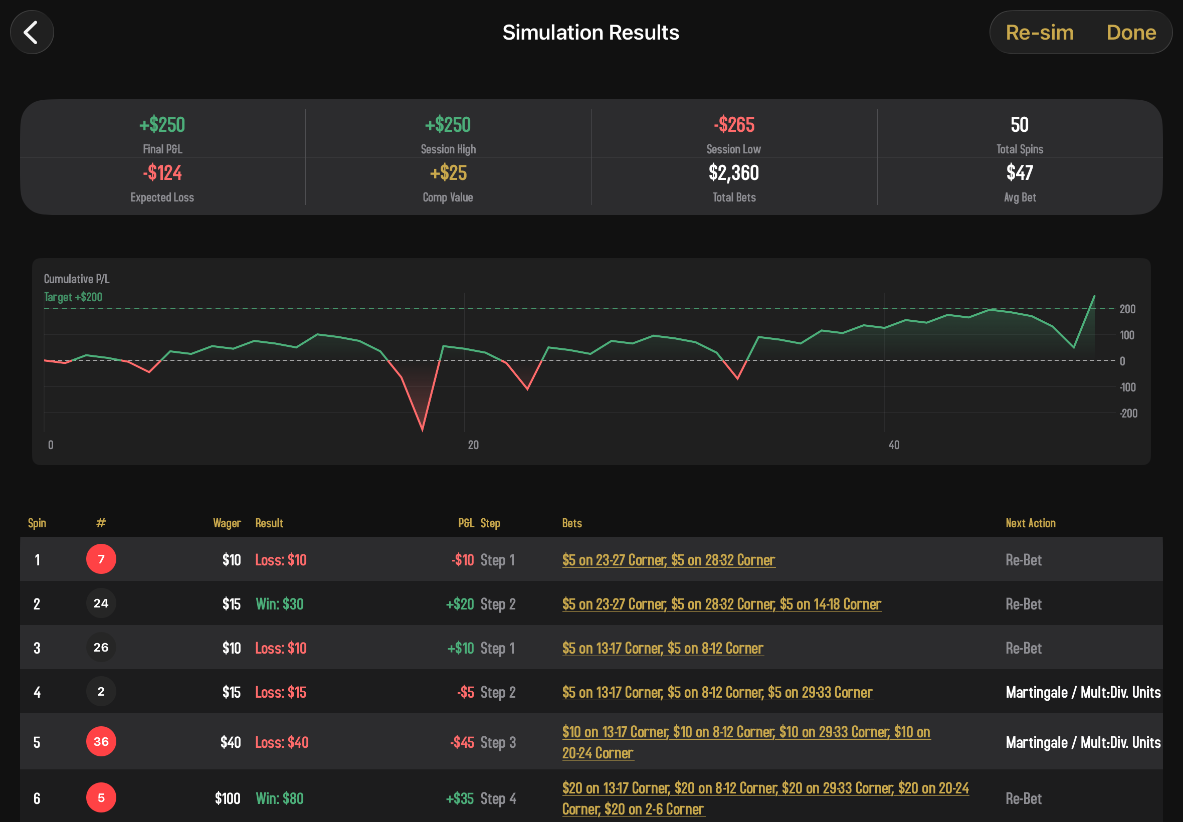 The single-session simulation results screen titled "Simulation Results" with Re-sim and Done buttons in the top-right: a stats banner showing Final P&L of +$255 in green, Session High +$255, Session Low -$120, and Total Spins 26; a cumulative P&L line chart with a dashed horizontal target line at +$200; and a spin log table below with columns for Spin, # (the winning number, color-tinted by outcome), Wager, Result (Win/Loss with amount), P&L, Step, Bets (the specific wagers placed, e.g. "$5 on 32:36 Corner; $5 on 2-6 Corner; $5 on 23-27 Corner"), and Next Action.